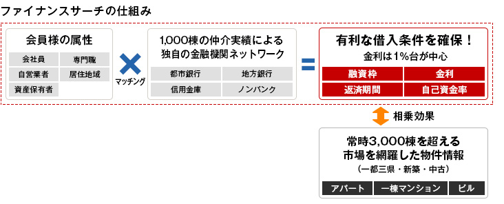 �t�@�C�i���X�T�[�`�̎d�g��